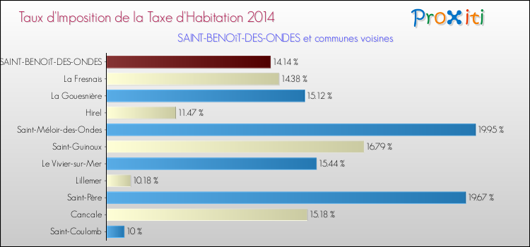 Taux d'imposition de la taxe d'habitation 2014 pour SAINT-BENOîT-DES-ONDES et les communes proches Comparaison des taux d'imposition de la taxe d'habitation 2014 pour SAINT-BENOîT-DES-ONDES et les communes voisines