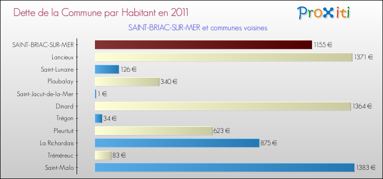 Dette par habitant de la commune en 2011 pour SAINT-BRIAC-SUR-MER et les communes proches Comparaison de la dette par habitant de la commune en 2011 pour SAINT-BRIAC-SUR-MER et les communes voisines