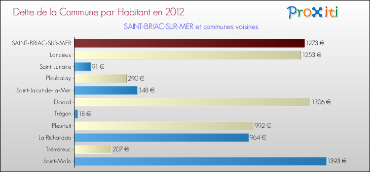 Dette par habitant de la commune en 2012 pour SAINT-BRIAC-SUR-MER et les communes proches Comparaison de la dette par habitant de la commune en 2012 pour SAINT-BRIAC-SUR-MER et les communes voisines