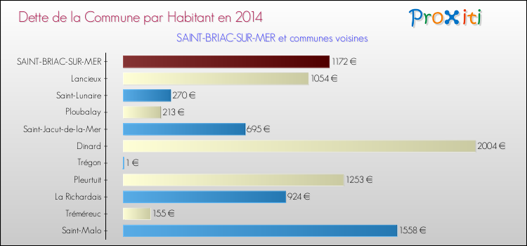 Dette par habitant de la commune en 2014 pour SAINT-BRIAC-SUR-MER et les communes proches Comparaison de la dette par habitant de la commune en 2014 pour SAINT-BRIAC-SUR-MER et les communes voisines