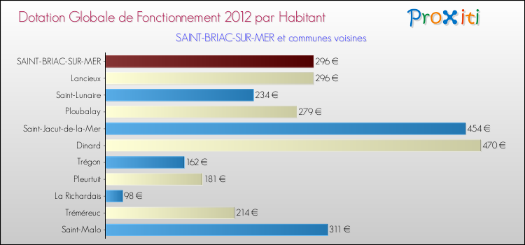 Montant des dotations globales de fonctionnement DGF par Habitant pour SAINT-BRIAC-SUR-MER et les communes proches Comparaison des des dotations globales de fonctionnement DGF par habitant pour SAINT-BRIAC-SUR-MER et les communes voisines