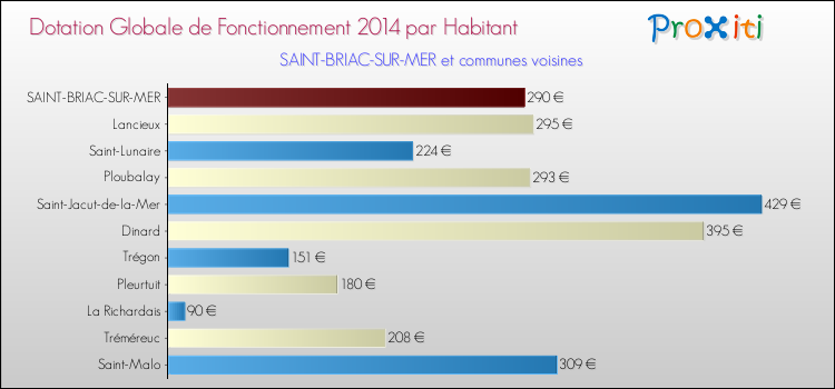 Montant des dotations globales de fonctionnement DGF par Habitant pour SAINT-BRIAC-SUR-MER et les communes proches en 2014. Comparaison des des dotations globales de fonctionnement DGF par habitant pour SAINT-BRIAC-SUR-MER et les communes voisines en 2014.