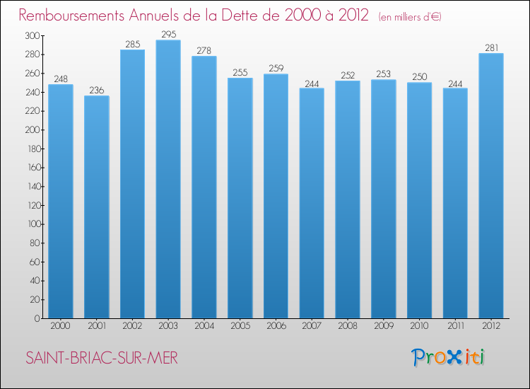Evolution de l'annuité de la dette pour la commune de SAINT-BRIAC-SUR-MER de 2000 à 2012 Annuités de la dette pour SAINT-BRIAC-SUR-MER de 2000 à 2012