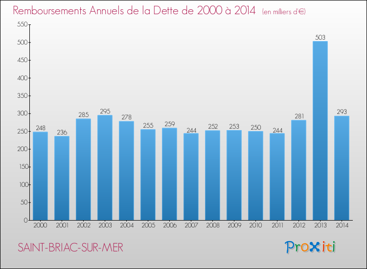 Evolution de l'annuité de la dette pour la commune de SAINT-BRIAC-SUR-MER de 2000 à 2014 Annuités de la dette pour SAINT-BRIAC-SUR-MER de 2000 à 2014