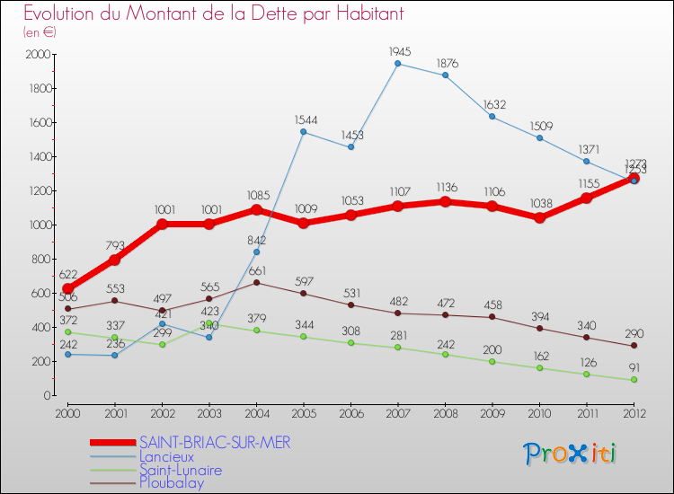 Evolution de la dette par habitant pour la commune de SAINT-BRIAC-SUR-MER et les communes proches de 2000 à 2012 Comparaison de la dette par habitant pour SAINT-BRIAC-SUR-MER et les communes voisines de 2000 à 2012