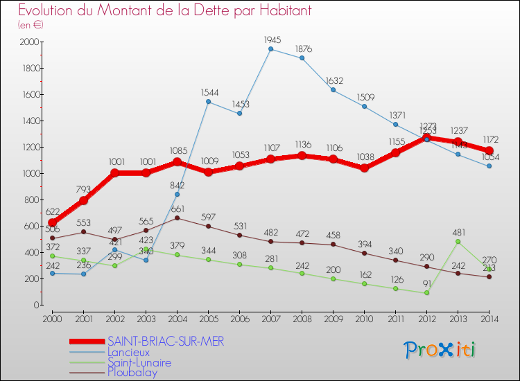 Evolution de la dette par habitant pour la commune de SAINT-BRIAC-SUR-MER et les communes proches de 2000 à 2014 Comparaison de la dette par habitant pour SAINT-BRIAC-SUR-MER et les communes voisines de 2000 à 2014