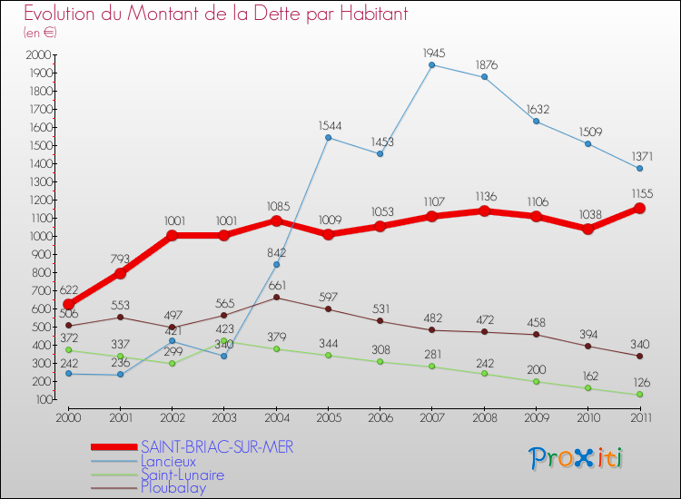 Evolution de la dette par habitant pour la commune de SAINT-BRIAC-SUR-MER et les communes proches Comparaison de la dette par habitant pour SAINT-BRIAC-SUR-MER et les communes voisines