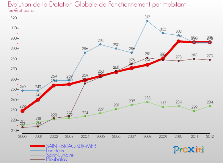 Evolution et montant de la dotation globale de fonctionnement par Habitant pour SAINT-BRIAC-SUR-MER et les communes proches Comparaison des dotations globales de fonctionnement par habitant pour SAINT-BRIAC-SUR-MER et les communes voisines