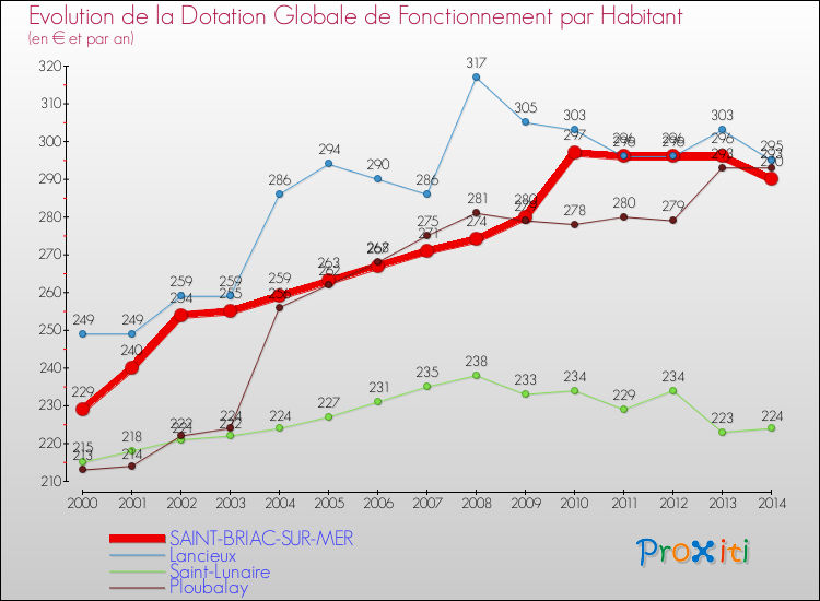 Evolution et montant de la dotation globale de fonctionnement par Habitant pour SAINT-BRIAC-SUR-MER et les communes proches de 2000 à 2014. Comparaison des dotations globales de fonctionnement par habitant pour SAINT-BRIAC-SUR-MER et les communes voisines de 2000 à 2014.