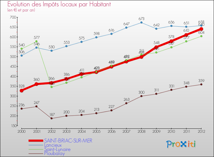 Evolution et montant des impôts locaux par Habitant pour SAINT-BRIAC-SUR-MER et les communes proches Comparaison des impôts locaux par habitant pour SAINT-BRIAC-SUR-MER et les communes voisines