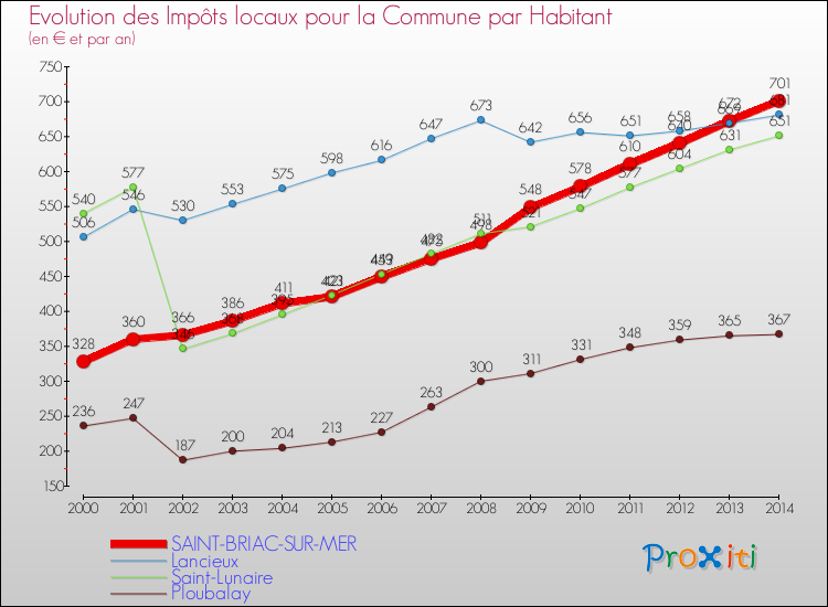 Evolution et montant des impôts locaux par Habitant pour SAINT-BRIAC-SUR-MER et les communes proches de 2000 à 2014 Comparaison des impôts locaux par habitant pour SAINT-BRIAC-SUR-MER et les communes voisines de 2000 à 2014