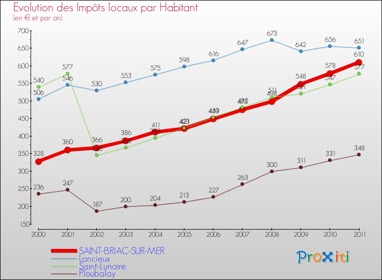 Evolution et montant des impôts locaux par Habitant pour SAINT-BRIAC-SUR-MER et les communes proches Comparaison des impôts locaux par habitant pour SAINT-BRIAC-SUR-MER et les communes voisines