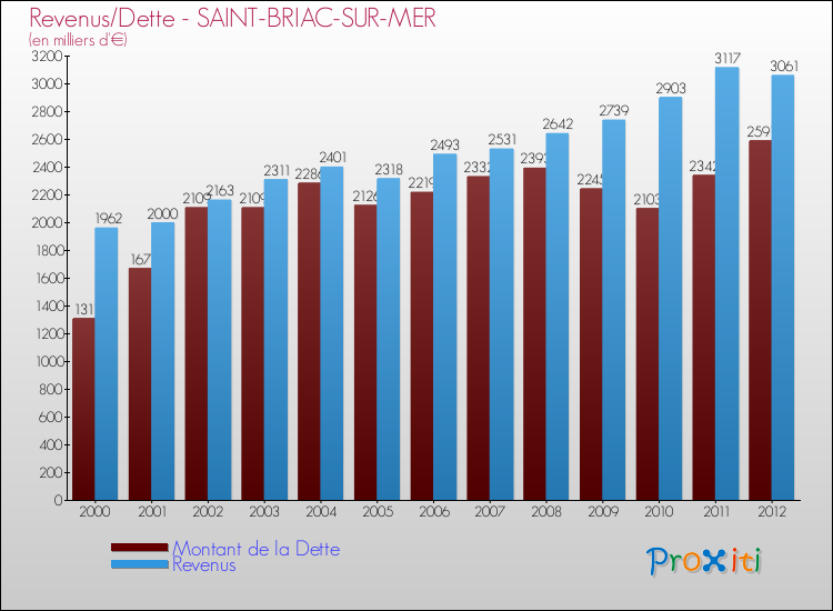 Evolution comparée de la dette et des revenus pour la commune de SAINT-BRIAC-SUR-MER de 2000 à 2012 Comparaison de la dette et des revenus pour SAINT-BRIAC-SUR-MER de 2000 à 2012