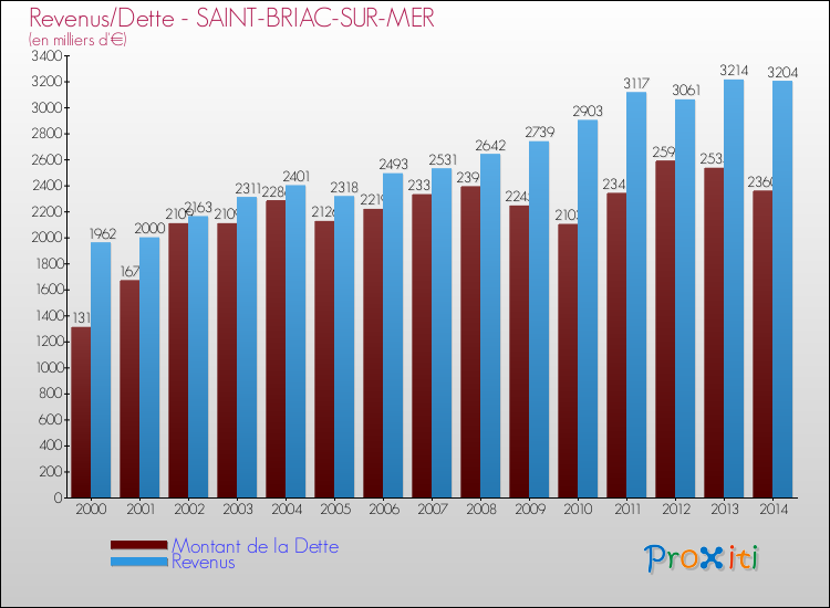 Evolution comparée de la dette et des revenus pour la commune de SAINT-BRIAC-SUR-MER de 2000 à 2014 Comparaison de la dette et des revenus pour SAINT-BRIAC-SUR-MER de 2000 à 2014