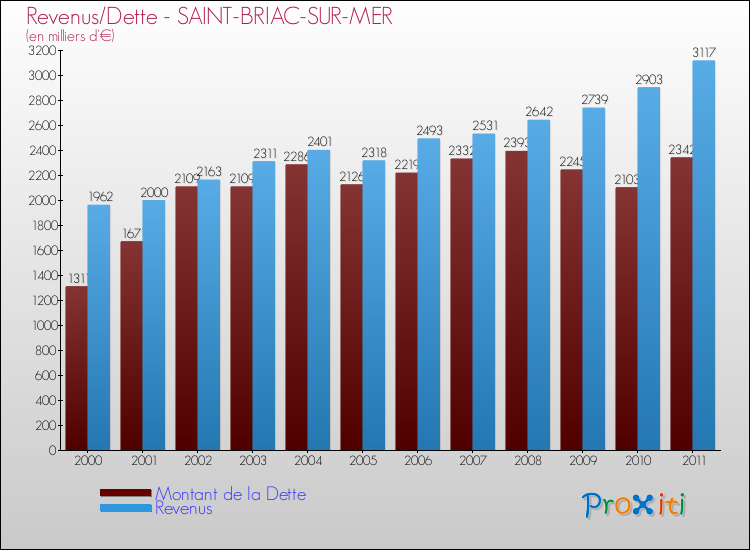 Evolution comparée de la dette et des revenus pour la commune de SAINT-BRIAC-SUR-MER de 2000 à 2011 Comparaison de la dette et des revenus pour SAINT-BRIAC-SUR-MER de 2000 à 2011