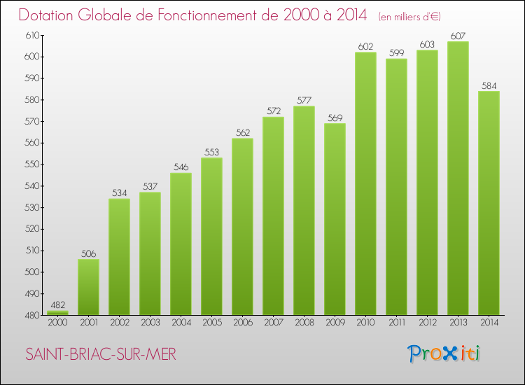 Evolution du montant de la Dotation Globale de Fonctionnement pour la commune de SAINT-BRIAC-SUR-MER de 2000 à 2014 Evolution du montant de la Dotation Globale de Fonctionnement pour SAINT-BRIAC-SUR-MER de 2000 à 2014