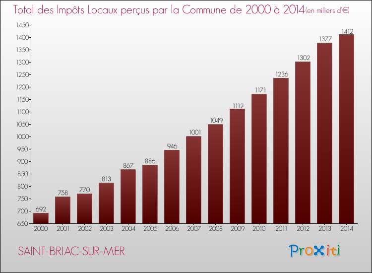 Evolution des Impôts Locaux pour la commune de SAINT-BRIAC-SUR-MER de 2000 à 2014 Evolution des Impôts Locaux pour SAINT-BRIAC-SUR-MER de 2000 à 2014