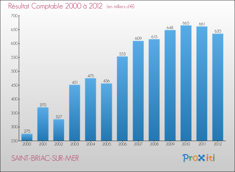 Evolution du résultat comptable pour la commune de SAINT-BRIAC-SUR-MER de 2000 à 2012 Evolution du résultat comptable pour SAINT-BRIAC-SUR-MER de 2000 à 2012