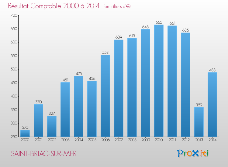 Evolution du résultat comptable pour la commune de SAINT-BRIAC-SUR-MER de 2000 à 2014 Evolution du résultat comptable pour SAINT-BRIAC-SUR-MER de 2000 à 2014