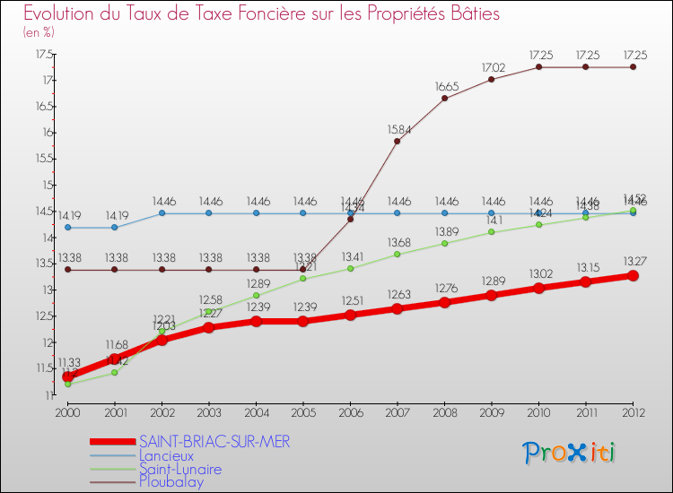 Evolution du taux de la taxe foncière sur le bati pour SAINT-BRIAC-SUR-MER et les communes proches de 2000 à 2012 Comparaison des taux de taxe foncière sur le bati pour SAINT-BRIAC-SUR-MER et les communes voisines de 2000 à 2012