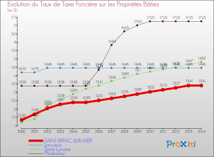Evolution du taux de la taxe foncière sur le bati pour SAINT-BRIAC-SUR-MER et les communes proches de 2000 à 2014 Comparaison des taux de taxe foncière sur le bati pour SAINT-BRIAC-SUR-MER et les communes voisines de 2000 à 2014