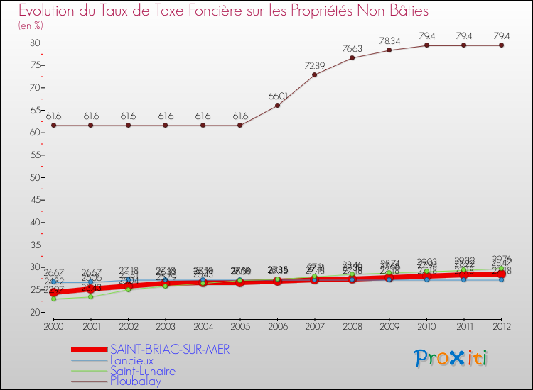 Evolution du taux de la taxe foncière sur les immeubles et terrains non batis pour SAINT-BRIAC-SUR-MER et les communes proches de 2000 à 2012 Comparaison des taux de la taxe foncière sur les immeubles et terrains non batis pour SAINT-BRIAC-SUR-MER et les communes voisines de 2000 à 2012