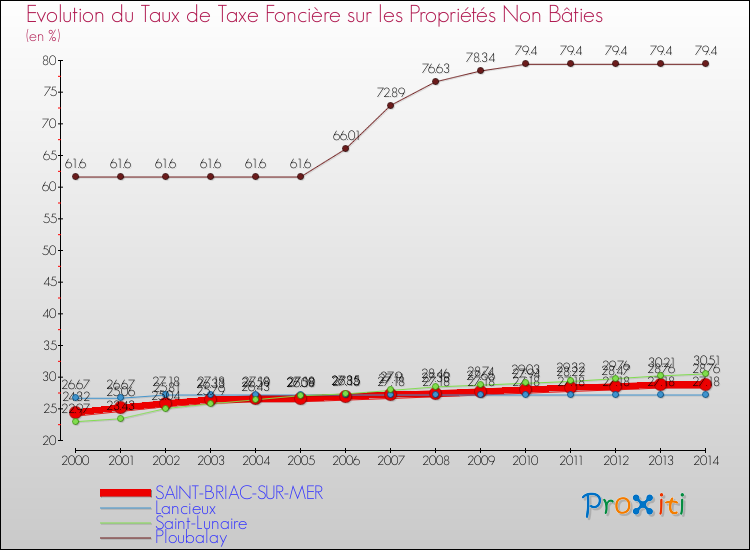 Evolution du taux de la taxe foncière sur les immeubles et terrains non batis pour SAINT-BRIAC-SUR-MER et les communes proches de 2000 à 2014 Comparaison des taux de la taxe foncière sur les immeubles et terrains non batis pour SAINT-BRIAC-SUR-MER et les communes voisines de 2000 à 2014