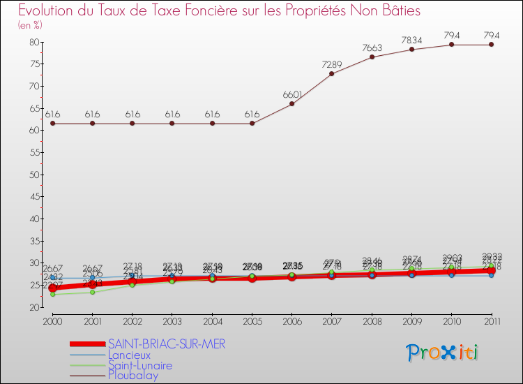 Evolution du taux de la taxe foncière sur les immeubles et terrains non batis pour SAINT-BRIAC-SUR-MER et les communes proches Comparaison des taux de la taxe foncière sur les immeubles et terrains non batis pour SAINT-BRIAC-SUR-MER et les communes voisines