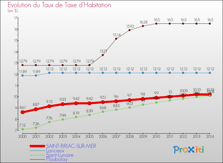 Evolution du taux de la taxe d'habitation pour SAINT-BRIAC-SUR-MER et les communes proches de 2000 à 2014 Comparaison des taux de la taxe d'habitation pour SAINT-BRIAC-SUR-MER et les communes voisines de 2000 à 2014