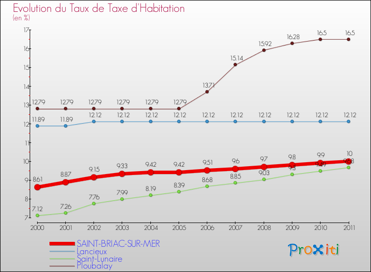Evolution du taux de la taxe d'habitation pour SAINT-BRIAC-SUR-MER et les communes proches Comparaison des taux de la taxe d'habitation pour SAINT-BRIAC-SUR-MER et les communes voisines
