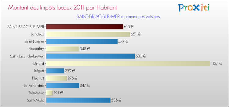 Montant des impôts locaux par Habitant pour SAINT-BRIAC-SUR-MER et les communes proches Comparaison des impôts locaux par habitant pour SAINT-BRIAC-SUR-MER et les communes voisines