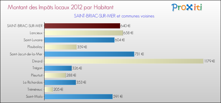 Montant des impôts locaux par Habitant pour SAINT-BRIAC-SUR-MER et les communes proches Comparaison des impôts locaux par habitant pour SAINT-BRIAC-SUR-MER et les communes voisines