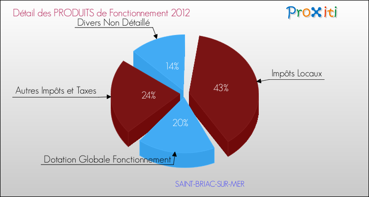 Décomposition du Budget de Fonctionnement 2012 de la commune de SAINT-BRIAC-SUR-MER Budget de Fonctionnement 2012 pour la commune de SAINT-BRIAC-SUR-MER