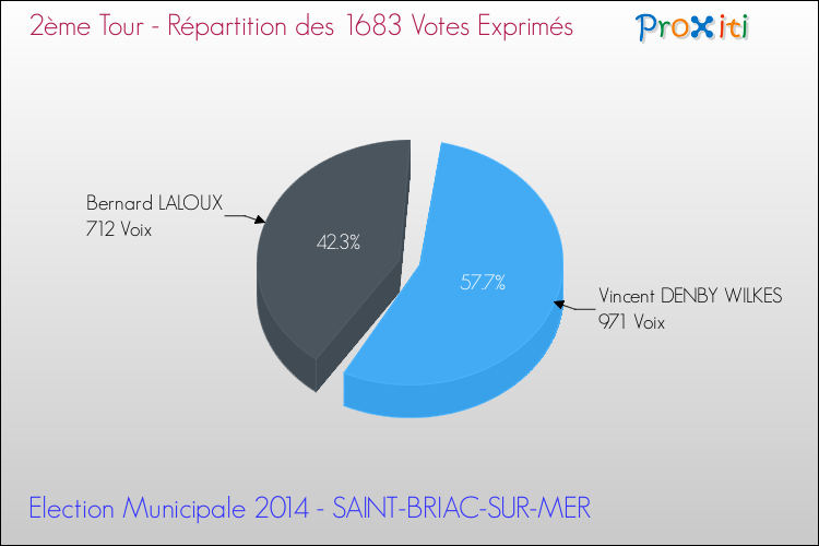 Répartition des votes exprimés au 2ème Tour des Elections Municipales 2014 de la commune de SAINT-BRIAC-SUR-MER Elections Municipales 2014 - Répartition des votes exprimés au 2ème Tour pour la commune de SAINT-BRIAC-SUR-MER