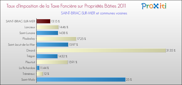 Taux d'imposition de la taxe foncière sur le bati 2011 pour SAINT-BRIAC-SUR-MER et les communes proches Comparaison des taux d'imposition de la taxe foncière sur le bati 2011 pour SAINT-BRIAC-SUR-MER et les communes voisines