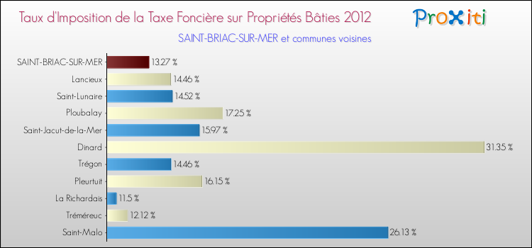 Taux d'imposition de la taxe foncière sur le bati 2012 pour SAINT-BRIAC-SUR-MER et les communes proches Comparaison des taux d'imposition de la taxe foncière sur le bati 2012 pour SAINT-BRIAC-SUR-MER et les communes voisines
