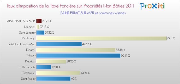 Taux d'imposition de la taxe foncière sur les immeubles et terrains non batis 2011 pour SAINT-BRIAC-SUR-MER et les communes proches Comparaison des taux d'imposition de la taxe foncière sur les immeubles et terrains non batis 2011 pour SAINT-BRIAC-SUR-MER et les communes voisines