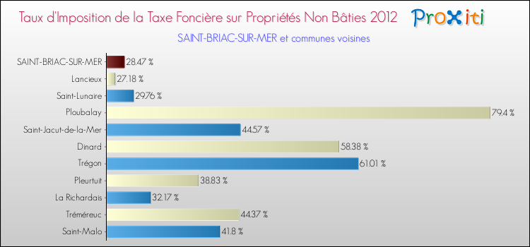 Taux d'imposition de la taxe foncière sur les immeubles et terrains non batis 2012 pour SAINT-BRIAC-SUR-MER et les communes proches Comparaison des taux d'imposition de la taxe foncière sur les immeubles et terrains non batis 2012 pour SAINT-BRIAC-SUR-MER et les communes voisines