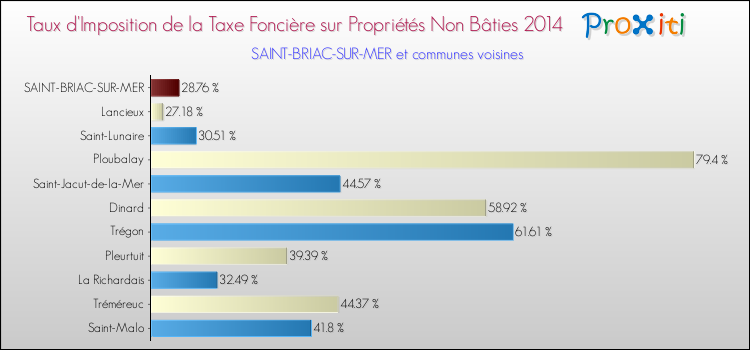 Taux d'imposition de la taxe foncière sur les immeubles et terrains non batis 2014 pour SAINT-BRIAC-SUR-MER et les communes proches Comparaison des taux d'imposition de la taxe foncière sur les immeubles et terrains non batis 2014 pour SAINT-BRIAC-SUR-MER et les communes voisines