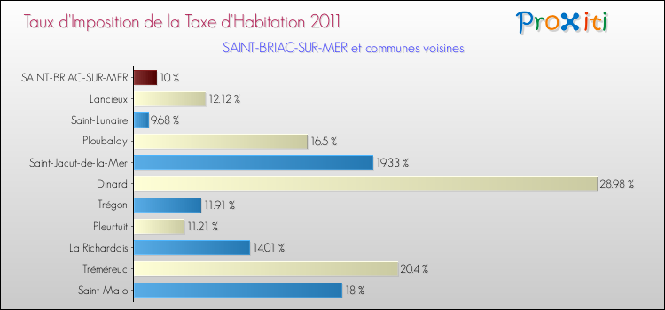 Taux d'imposition de la taxe d'habitation 2011 pour SAINT-BRIAC-SUR-MER et les communes proches Comparaison des taux d'imposition de la taxe d'habitation 2011 pour SAINT-BRIAC-SUR-MER et les communes voisines