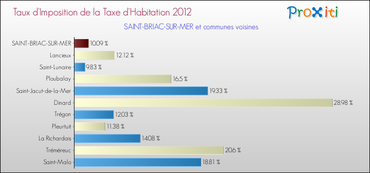 Taux d'imposition de la taxe d'habitation 2012 pour SAINT-BRIAC-SUR-MER et les communes proches Comparaison des taux d'imposition de la taxe d'habitation 2012 pour SAINT-BRIAC-SUR-MER et les communes voisines
