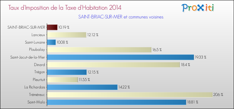 Taux d'imposition de la taxe d'habitation 2014 pour SAINT-BRIAC-SUR-MER et les communes proches Comparaison des taux d'imposition de la taxe d'habitation 2014 pour SAINT-BRIAC-SUR-MER et les communes voisines