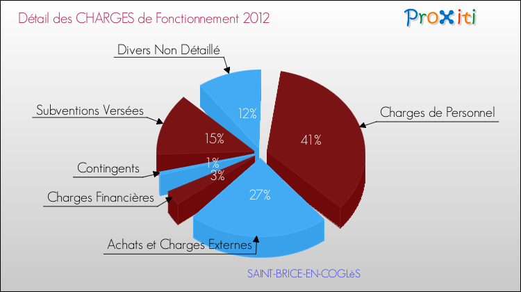 Décomposition des Charges de Fonctionnement 2012 de la commune de SAINT-BRICE-EN-COGLèS Charges de Fonctionnement 2012 pour la commune de SAINT-BRICE-EN-COGLèS