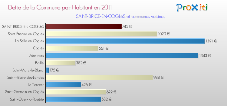 Dette par habitant de la commune en 2011 pour SAINT-BRICE-EN-COGLèS et les communes proches Comparaison de la dette par habitant de la commune en 2011 pour SAINT-BRICE-EN-COGLèS et les communes voisines