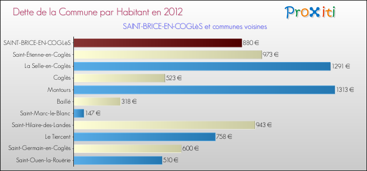 Dette par habitant de la commune en 2012 pour SAINT-BRICE-EN-COGLèS et les communes proches Comparaison de la dette par habitant de la commune en 2012 pour SAINT-BRICE-EN-COGLèS et les communes voisines