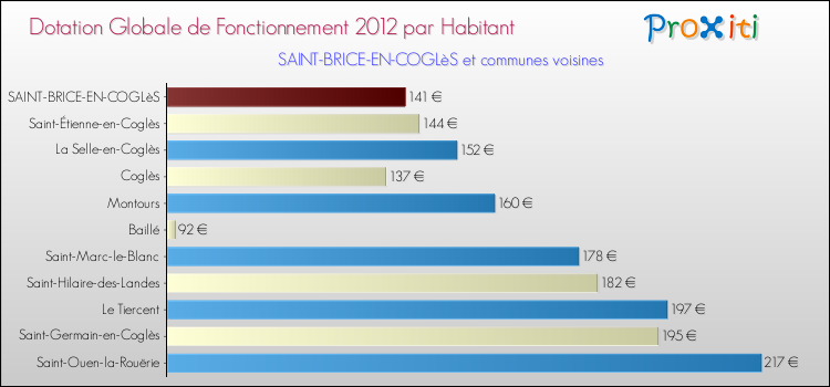 Montant des dotations globales de fonctionnement DGF par Habitant pour SAINT-BRICE-EN-COGLèS et les communes proches Comparaison des des dotations globales de fonctionnement DGF par habitant pour SAINT-BRICE-EN-COGLèS et les communes voisines