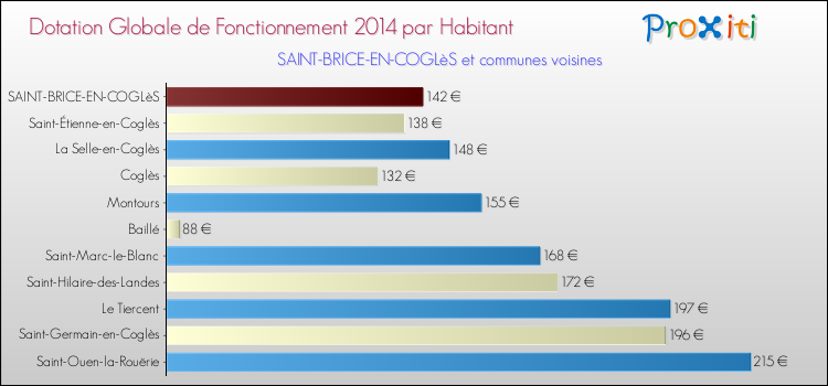 Montant des dotations globales de fonctionnement DGF par Habitant pour SAINT-BRICE-EN-COGLèS et les communes proches en 2014. Comparaison des des dotations globales de fonctionnement DGF par habitant pour SAINT-BRICE-EN-COGLèS et les communes voisines en 2014.
