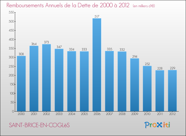 Evolution de l'annuité de la dette pour la commune de SAINT-BRICE-EN-COGLèS de 2000 à 2012 Annuités de la dette pour SAINT-BRICE-EN-COGLèS de 2000 à 2012