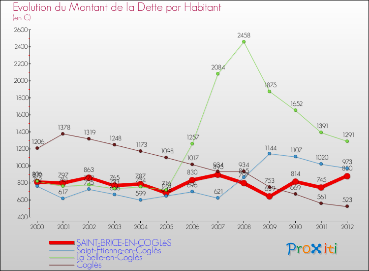Evolution de la dette par habitant pour la commune de SAINT-BRICE-EN-COGLèS et les communes proches de 2000 à 2012 Comparaison de la dette par habitant pour SAINT-BRICE-EN-COGLèS et les communes voisines de 2000 à 2012