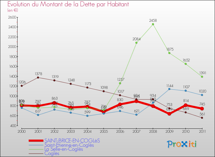 Evolution de la dette par habitant pour la commune de SAINT-BRICE-EN-COGLèS et les communes proches Comparaison de la dette par habitant pour SAINT-BRICE-EN-COGLèS et les communes voisines